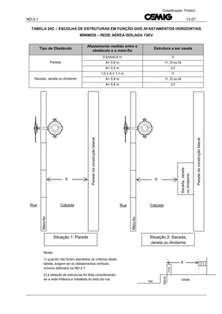 ND-3.1 13-27
Classificação: Público
TABELA 20C – ESCOLHA DE ESTRUTURAS EM FUNÇÃO DOS AFASTAMENTOS HORIZONTAIS
MÍNIMOS – REDE AÉREA ISOLADA 15KV
Tipo de Obstáculo
Afastamento medido entre o
obstáculo e o meio-fio
Estrutura a ser usada
Parede
0,5≤A≤0,6 m I1
A> 0,6 m I1, I3 ou I4
A< 0,5 m IJ1
Sacada, Janela ou Andaime
1,0 ≤ A ≤ 1,1 m I1
A> 0,9 m I1, I3 ou I4
A< 0,8 m IJ1
Situação 1: Parede Situação 2: Sacada,
Janela ou Andaime
Poste
Rua
Notas:
1) quando não forem atendidos os critérios desta
tabela, exigem-se os afastamentos verticais
mínimo definidos na ND-2.7.
2) a seleção de estruturas foi feita considerando-
se a rede trifásica e instalada do lado da rua.
A
Calçada
Meio-fio
Parededaconstruçãolateral
A
CalçadaRua
Meio-fio
Parededaconstruçãolateral
A
CalçadaRua
Sacada,Janela
ouAndaime
Meio-fio
 