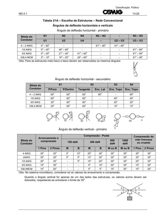 ND-3.1 13-29
Classificação: Público
Tabela 21A – Escolha de Estruturas – Rede Convencional
Ângulos de deflexão horizontais e verticais
Ângulo de deflexão horizontal - primário
Bitola do
Condutor
N1 N2 N4 N2 – N2 - N3 – N3
U1 U2 U4 - U2 – U3 U3 – U3
4 – 2 AWG 0
o
– 60
o
- - 61
o
– 90
o
61
o
– 90
o
-
1/0 AWG 0
o
– 45
o
46
o
– 60
o
- - - 61
o
– 90
o
4/0 AWG 0
o
– 20
o
21
o
– 40
o
41
o
– 60
o
- - 61
o
– 90
o
336,4 MCM 0
o
– 15
o
16
o
– 25
o
26
o
– 60
o
- - 61
o
– 90
o
Obs: Para as estruturas meio beco e beco devem ser observados os mesmos ângulos
Ângulo de deflexão horizontal - secundário
Bitola do
Condutor
S1 S2 S3 S4
P/Fora P/Dentro Tangente Enc. Lat Enc. Topo Enc. Topo
4 – 2 AWG 60
o
60
o
60
o
90
o
- 90
o
1/0 AWG 60
o
60
o
60
o
- 40
o
40
o
4/0 AWG 35
o
60
o
60
o
- 20
o
20
o
336,4 MCM 20
o
60
o
60
o
- 10
o
10
o
Ângulo de deflexão vertical - primário
Bitola do
Condutor
Arrancamento e
compressão
Compressão - Poste Compressão da
mão francesa
ou cruzeta150 daN 300 daN
600
daN
1000
daN
1 Pino 2 Pinos M B M B M ou B M ou B 1 Pino 2 Pinos
4 AWG 35
o
35
o
5
o
10
o
25
o
35
o
35
o
35
o
35
o
35
o
2AWG 35
o
35
o
5
o
5
o
15
o
30
o
35
o
35
o
35
o
35
o
1/0 AWG 30
o
35
o
- 5
o
10
o
20
o
35
o
35
o
25
o
35
o
4/0 AWG 15
o
30
o
- - 5
o
10
o
30
o
35
o
15
o
30
o
336,4MCM 10
o
20
o
- - 5
o
5
o
15
o
30
o
10
o
20
o
Obs: No sistema monofásico, considerar só os valores de arracamento e compressão.
Quando o ângulo vertical for apenas de um dos lados das estruturas, os valores acima devem ser
dobrados, respeitando-se entretanto o limite de 35
o
.
/2
S4 α
α
S2S1S1
α/2 α/2
90ºS2
α/2
S3
β
β
β
β
 