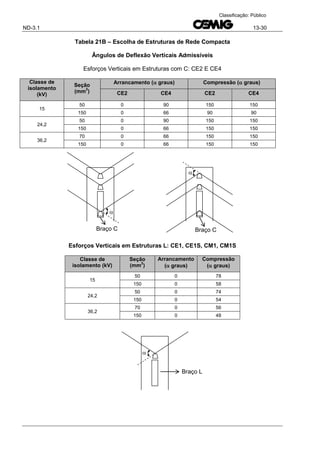 ND-3.1 13-30
Classificação: Público
Tabela 21B – Escolha de Estruturas de Rede Compacta
Ângulos de Deflexão Verticais Admissíveis
Esforços Verticais em Estruturas com C: CE2 E CE4
Classe de
isolamento
(kV)
Seção
(mm
2
)
Arrancamento ( graus) Compressão ( graus)
CE2 CE4 CE2 CE4
15
50 0 90 150 150
150 0 66 90 90
24,2
50 0 90 150 150
150 0 66 150 150
36,2
70 0 66 150 150
150 0 66 150 150
Esforços Verticais em Estruturas L: CE1, CE1S, CM1, CM1S
Classe de
isolamento (kV)
Seção
(mm
2
)
Arrancamento
( graus)
Compressão
( graus)
15
50 0 78
150 0 58
24,2
50 0 74
150 0 54
36,2
70 0 56
150 0 48

Braço C

Braço C

Braço L
 