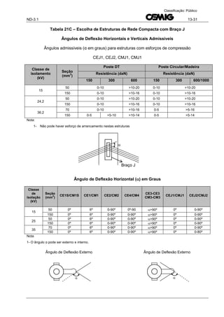ND-3.1 13-31
Classificação: Público
Tabela 21C – Escolha de Estruturas de Rede Compacta com Braço J
Ângulos de Deflexão Horizontais e Verticais Admissíveis
Ângulos admissíveis (α em graus) para estruturas com esforços de compressão
CEJ1, CEJ2, CMJ1, CMJ1
Classe de
isolamento
(kV)
Seção
(mm
2
)
Poste DT Poste Circular/Madeira
Resistência (daN) Resistência (daN)
150 300 600 150 300 600/1000
15
50 0-10 >10-20 0-10 >10-20
150 0-10 >10-16 0-10 >10-16
24,2
50 0-10 >10-20 0-10 >10-20
150 0-10 >10-16 0-10 >10-16
36,2
70 0-10 >10-16 0-5 >5-16
150 0-5 >5-10 >10-14 0-5 >5-14
Nota:
1- Não pode haver esforço de arrancamento nestas estruturas
Ângulo de Deflexão Horizontal () em Graus
Classe
de
isolação
(kV)
Seção
(mm
2
)
CE1S/CM1S CE1/CM1 CE2/CM2 CE4/CM4
CE3-CE3
CM3-CM3
CEJ1/CMJ1 CEJ2/CMJ2
15
50 0º 6º 0-90º 0º-90 >90º 0º 0-90º
150 0º 6º 0-90º 0-90º >90º 0º 0-90º
25
50 0º 6º 0-90º 0-90º >90º 0º 0-90º
150 0º 6º 0-90º 0-90º >90º 0º 0-90º
35
70 0º 6º 0-90º 0-90º >90º 0º 0-90º
150 0º 6º 0-90º 0-90º >90º 0º 0-80º
Nota
1- O ângulo α pode ser externo e interno.

Braço J

Ângulo de Deflexão Externo

Ângulo de Deflexão Externo
 