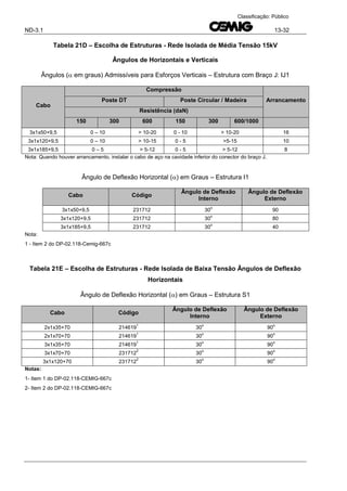 ND-3.1 13-32
Classificação: Público
Tabela 21D – Escolha de Estruturas - Rede Isolada de Média Tensão 15kV
Ângulos de Horizontais e Verticais
Ângulos ( em graus) Admissíveis para Esforços Verticais – Estrutura com Braço J: IJ1
Cabo
Compressão
ArrancamentoPoste DT Poste Circular / Madeira
Resistência (daN)
150 300 600 150 300 600/1000
3x1x50+9,5 0 – 10 > 10-20 0 - 10 > 10-20 16
3x1x120+9,5 0 – 10 > 10-15 0 - 5 >5-15 10
3x1x185+9,5 0 – 5 > 5-12 0 - 5 > 5-12 8
Nota: Quando houver arrancamento, instalar o cabo de aço na cavidade inferior do conector do braço J.
Ângulo de Deflexão Horizontal () em Graus – Estrutura I1
Cabo Código
Ângulo de Deflexão
Interno
Ângulo de Deflexão
Externo
3x1x50+9,5 231712 30
o
90
3x1x120+9,5 231712 30
o
80
3x1x185+9,5 231712 30
o
40
Nota:
1 - Item 2 do DP-02.118-Cemig-667c
Tabela 21E – Escolha de Estruturas - Rede Isolada de Baixa Tensão Ângulos de Deflexão
Horizontais
Ângulo de Deflexão Horizontal () em Graus – Estrutura S1
Cabo Código
Ângulo de Deflexão
Interno
Ângulo de Deflexão
Externo
2x1x35+70 214619
1
30
o
90
o
2x1x70+70 214619
1
30
o
90
o
3x1x35+70 214619
1
30
o
90
o
3x1x70+70 231712
2
30
o
90
o
3x1x120+70 231712
2
30
o
90
o
Notas:
1- Item 1 do DP-02.118-CEMIG-667c
2- Item 2 do DP-02.118-CEMIG-667c
 