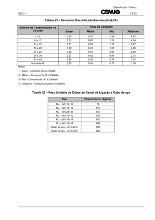 ND-3.1 13-33
Classificação: Público
Tabela 22 – Demanda Diversificada Residencial (kVA)
Número de Consumidores no
Circuito
Faixa de Consumo
Baixo Médio Alto Altíssimo
1 a 5 0,35 0,70 1,38 4,62
6 a 10 0,33 0,62 1,28 4,04
11 a 15 0,31 0,54 1,17 3,47
16 a 20 0,29 0,49 1,07 2,90
21 a 25 0,28 0,45 0,97 2,50
26 a 30 0,27 0,42 0,87 2,13
31 a 40 0,26 0,39 0,78 1,75
Acima de 40 0,25 0,36 0,71 1,39
Notas:
1 - Baixo – Consumo de 0 a 75kWh
2 - Médio – Consumo de 76 a 150kWh
3 - Alto – Consumo de 151 a 300kWh
4 – Altíssimo – Consumo superior a 300kWh
Tabela 23 – Peso Unitário de Cabos de Ramal de Ligação e Cabo de aço
Tipo Peso Unitário (kg/km)
RL – 1x1x10+10 74
RL – 1x1x16+16 115
RL – 1x1x25+25 170
RL – 2x1x10+10 120
RL – 2x1x16+16 185
RL – 3x1x16+16 250
Cabo de aço – d= 6,4mm 180
Cabo de aço – d= 9,5mm 406
 