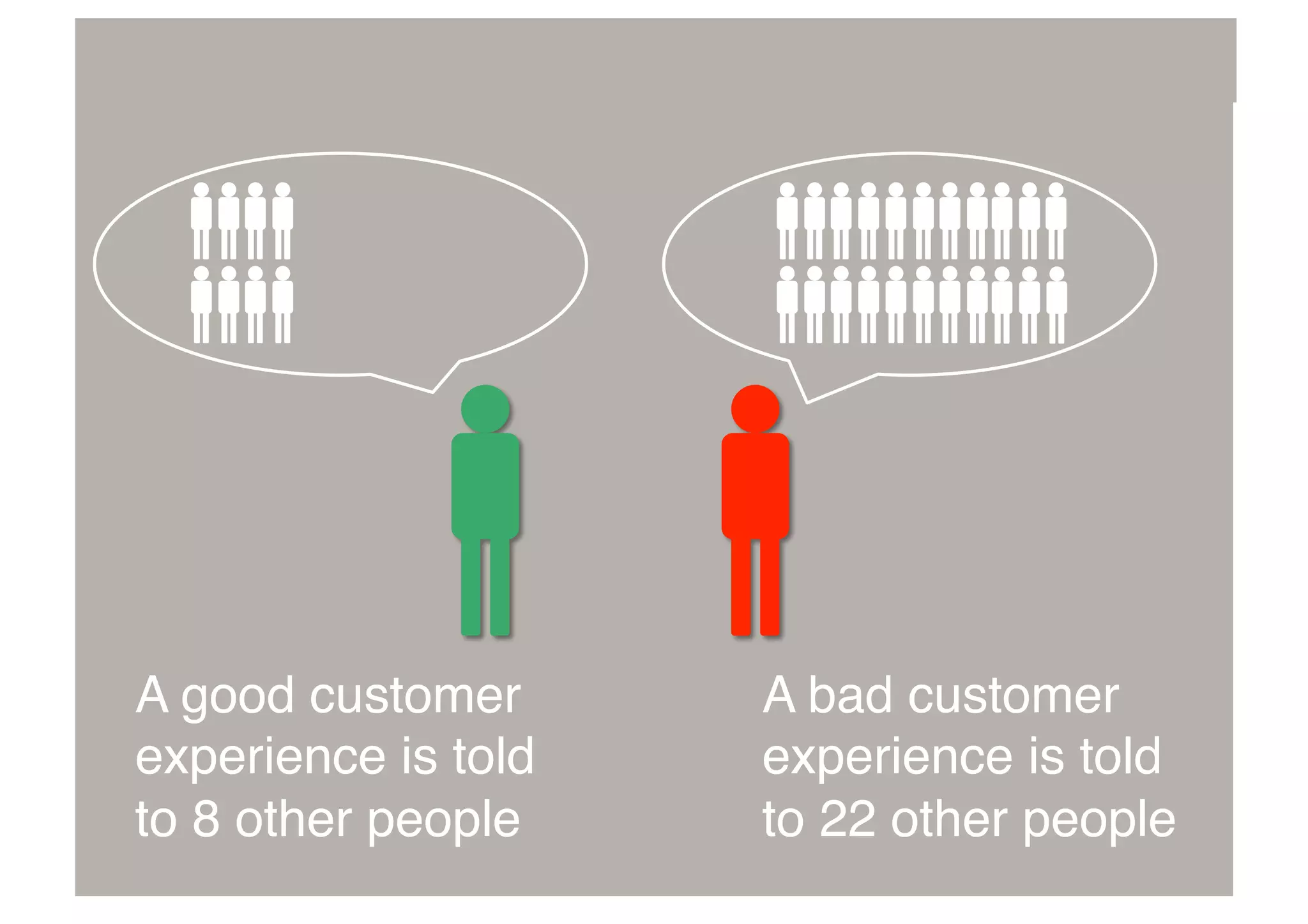 A good customer A bad customer
experience is told experience is told
to 8 other people
to 22 other people