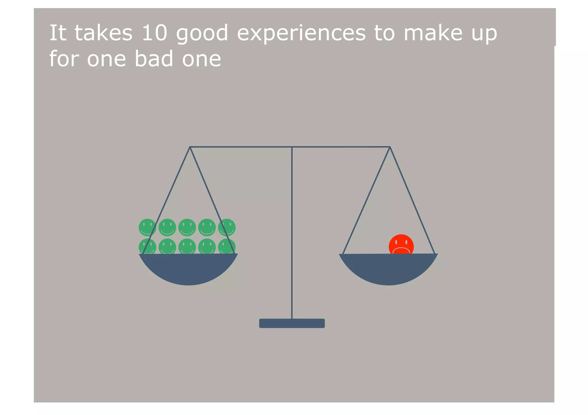 It takes 10 good experiences to make up
for one bad one