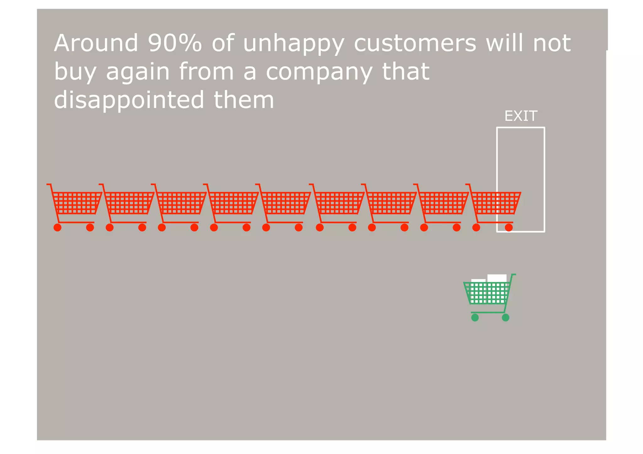 Around 90% of unhappy customers will not
buy again from a company that
disappointed them
EXIT