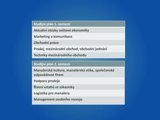Studijní plán 1. semestr 
Aktuální otázky světové ekonomiky 
Marketing a komunikace 
Obchodní právo 
Prodej, mezinárodní obchod, obchodní jednání 
Techniky mezinárodního obchodu 
Studijní plán 2. semestr 
Manažerská kultura, manažerská etika, společenská 
odpovědnost firem 
Podpora prodeje 
Řízení vztahů se zákazníky 
Logistika pro manažery 
Management osobního rozvoje 
 
