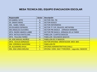 MESA TECNICA DEL EQUIPO EVACUACION ESCOLAR
Responsable Sector Descripción
SR GABRIEL SOTO A SECTOR CRA- PIE
SR. OMAR FARIAS B SECTOR KIOSCO
SRA. ISABEL FARIAS C SECTOR ENFERMERIA
SR EDUARDO ESPINOZA D SECTOR 7º Y 8º, ENLACES, METAFORA
SRA ANGELICA OLIVARES E SECTOR PRE BASICA JORNADA MAÑANA
SRTA. INGRID ABARCA LABBE E SECTOR PRE BASICA JORNADA DE LA TARDE
SRTA NATALIA MATELUNA F PABELLON CUARTOS BASICOS
SRTA. PAULINA FIERRO G PABELLON SEGUNDOS BASICOS
SR. JOSE MIGUEL MUÑOZ H PABELLON DE 1º BASICOS
SRTA. CECILIA GONZALEZ I SECTOR OFICINAS ORIENTACION MED- BAS
SRA. VERONICA SAAVEDRA J PABELLON PIE
SR. ALEJANDRO AVILA K OFICINAS ADMINISTRATIVAS (HALL)
SRA. ANA UNDA MOLINA L OFICINA CONV. BAS Y TERCEROS – segundos BASICOS
 