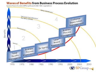 Cem Updated Business Process Management CEM Method (update at http://www.slideshare ...