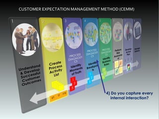 Cem Examples Business Process Management CEM Method (update at http://www.slideshare ...