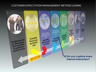 Business Process Management CEM Method (update at http://www.slideshare.net/stowers/cemmethod-walkthough) Slide 9