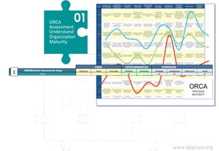 www.bpgroup.org 
ORCA 
Assessment. 
Understand 
OrganizaFon 
Maturity 
CORE 
SUPPLEMENTAL 
STEERING 
CEMMethod framework s...
