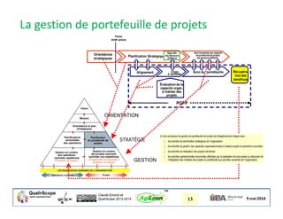 Claude Emond et
QualiScope 2013-2014 13AgiLean
™
Vision
Mission
Orientations et plan
stratégiques
Planifications
sectorielles
des opérations
Gestion en continu
des opérations
(activités répétitives)
«Produire la valeur»
Gestion en continu
des projets autorisés
(activités non-répétitives)
«Augmenter la capacité à
produire la valeur»
ProjetsOpérations courantes
LES RESSOURCES HUMAINES DE L’ORGANISATION
ORIENTATION
DÉCISION
GESTION
Planification
du portefeuille de
projets
STRATÉGIE
Alignement Choix
é quilibrés
Suivi du portefeuille Récupéra-
tiondes
bénéfices
Planification Stratégique
Filtres
straté giques
PGPP
Orientations
stratégiques
Évaluationde la
capacité organ.
à réaliser des
projets
Suivitrimestriel des objectifs
deportefeuillede projets
dessecteurs d’affaires
Objectifs
des Secteurs
d’affaires
La gestion de portefeuille de projets
Un bon processus de gestion de portefeuille de projets est obligatoirement intégré avec :
 les activités de planification stratégique de l’organisation
 les activités de gestion des capacités organisationnelles à réaliser projets et opérations courantes
 les activités de réalisation des projets individuels
 les activités opérationnelles récurrentes affectées par la réalisation de ces projets ou découlant de
l’intégration des livrables des projets du portefeuille aux activités courantes de l’organisation.
 