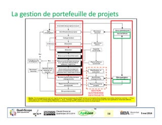 Claude Emond et
QualiScope 2013-2014 14AgiLean
™
Inve ntair e de s pr oje ts e ncour s
Ide ntificationde s pr oje ts
Caté gor is ation
Évaluation
Sé le ction
Sé le ction
M is e e n pr ior ité pr é lim inair e
M is e e n pr ior ité pr é lim inair e
M is e e n pr ior ité dans le te m ps
d’un «por te fe uille é quilibr é /
balancé » (r ight m ix)
M is e e n pr ior ité dans le te m ps
d’un «por te fe uille é quilibr é /
balancé » (r ight m ix)
Autor is ationde s budge ts e t
com m unicationde s livr able s
atte ndus pour la pé r iode à ve nir
Autor is ationde s budge ts e t
com m unicationde s livr able s
atte ndus pour la pé r iode à ve nir
M onitor ing/Suivi/Ge s tionde s
change m e nts
M onitor ing/Suivi/Ge s tionde s
change m e nts
Rappor ts tr im e s tr ie ls s urle
por te fe uille
Rappor ts tr im e s tr ie ls s urle
por te fe uille
Re vue s biannue lle s
Re vue s biannue lle s
Nouve aux
be s oins
«Bus ine s s
cas e s »
Capacité
s e ctor ie lle
Planification e t
e xé cution
Planification e t
e xé cution
Ge s tionde s
change m e nts
Ge s tionde s
change m e nts
Cr itè r e s
Change m e nt
s tr até gique
Non
Oui
Plans d'affair e s
s e ctor ie ls
Rappor t d'é tat de
pr oje ts
Rappor t d'é tat de
pr oje ts
Plan
s tr até gique
Ge s tion de la
capacité e n
continu
Ge s tion de la
capacité e n
continu
Nouve aux
be s oins
GESTION
QUOTIDIENNE
DES PROJETS
Récupération
des bénéfices
Suivi opérationnel
de la récupération
des bénéfices
Note: Ce logigramme est en ligne avec les processus de GPP et les principes de pilotage couverts dans la norme : « The
Standard for Portfolio Management », 2nd Edition, PMI 2008. Il inclut en plus la boucle de récupération des bénéfices,
actuellement non-comprise dans le processus de GPP présenté dans ce standard
La gestion de portefeuille de projets
 