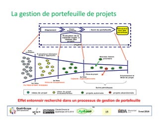 Claude Emond et
QualiScope 2013-2014 15AgiLean
™
Effet entonnoir recherché dans un processus de gestion de portefeuille
idées de projet
idées de projet
évaluées/filtrées projets autorisés projets abandonnés
Nouveau besoin
prioritaire
1er filtre
FILTRES STRAT ÉGIQUES
2e filtre
Grille de comparaison
Plans de projet
D éploiement et
Bilan de projet
Suivis périodiques
Alignement Choix
équilibr és
- Suivi du portefeuille
Récupéra-
tion des
bénéfices
PGPP
Évaluation de la
capacitéé
à réaliser
des projets
Choix
équilibrés
É valuation pr éliminaire/
Étude d ’opportunit é
Auto -
évaluation
3e filtre
Capacité organisationnelle
Évaluation de la
capacité organ. à
réaliser des
projets
La gestion de portefeuille de projets
 