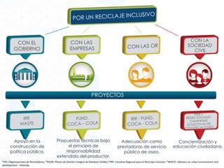 CON EL
GOBIERNO
CON LAS
EMPRESAS
CON LA
SOCIEDAD
CIVIL
PROYECTOS
Apoyo en la
construcción de
política pública.
Propuestas técnicas bajo
el principio de
responsabilidad
extendida del productor.
Adecuación como
prestadoras de servicio
público de aseo.
Concientización y
educación ciudadana.
*OR: Organizaciones de Recicladores; *PGIRS: Planes de Gestión Integral de Residuos Sólidos;*IRR: Iniciativa Regional para el Reciclaje Inclusivo; *WASTE: Advisers on urban environment and
development - Holanda.
 
