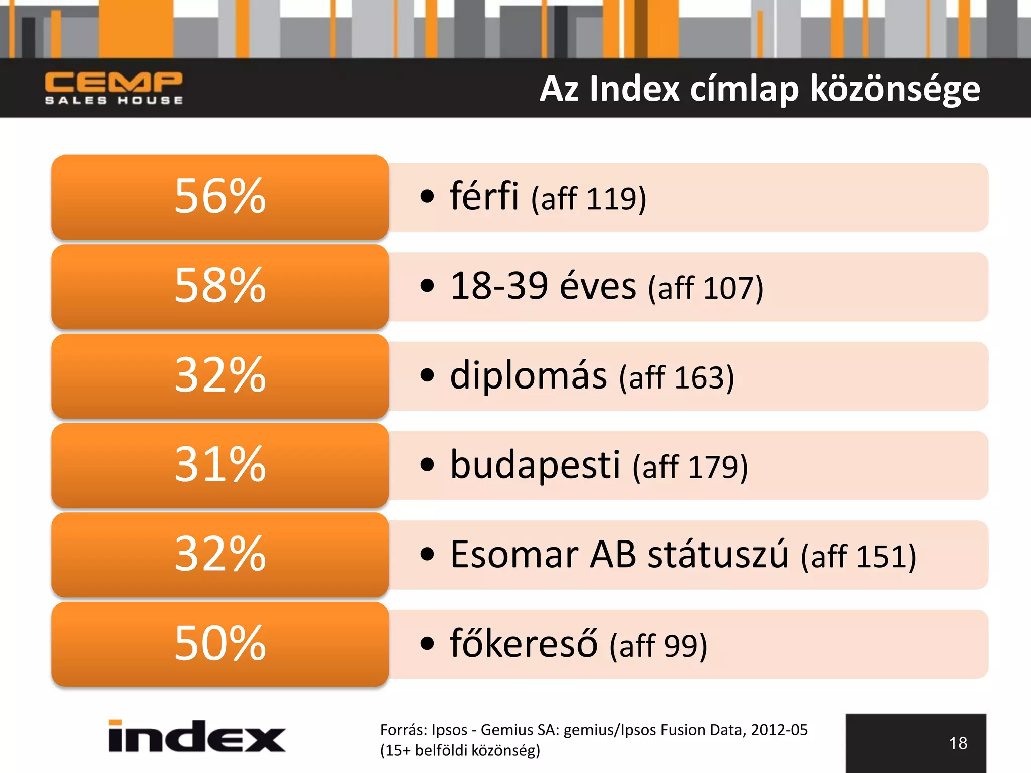 Az Index címlap közönsége

56%        • férfi (aff 119)

58%        • 18-39 éves (aff 107)

32%        • diplomás (aff 163)

31%        • budapesti (aff 179)

32%        • Esomar AB státuszú (aff 151)

50%        • főkereső (aff 99)
      Forrás: Ipsos - Gemius SA: gemius/Ipsos Fusion Data, 2012-05
      (15+ belföldi közönség)                                        18
 