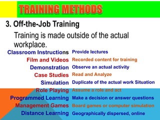 Training is made outside of the actual
workplace.
3. Off-the-Job Training
Classroom Instructions
Film and Videos
Demonstration
Case Studies
Simulation
Role Playing
Programmed Learning
Management Games
Distance Learning
Provide lectures
Recorded content for training
Observe an actual activity
Read and Analyze
Duplicate of the actual work Situation
Assume a role and act
Make a decision or answer questions
Board games or computer simulation
Geographically dispersed, online
 