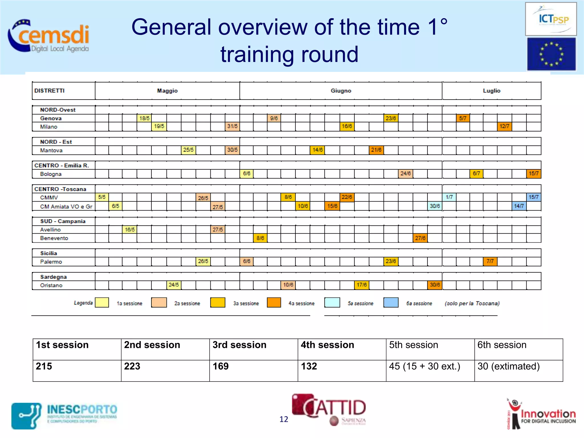 General overview of the time 1°
                       training round




1st session   2nd session   3rd session        4th session   5th session         6th session

215           223           169                132           45 (15 + 30 ext.)   30 (extimated)




                                          12
 