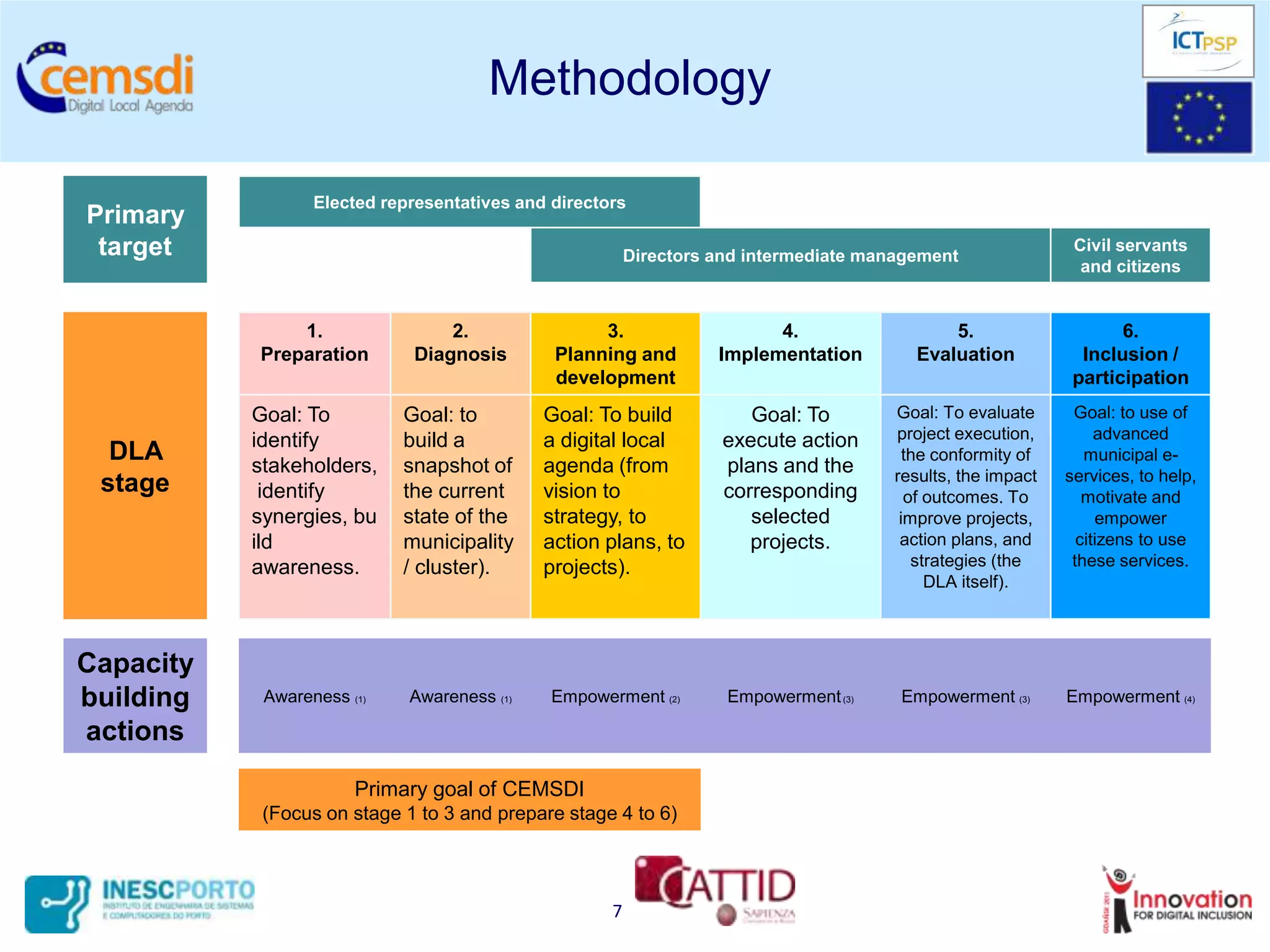 Methodology

                  Elected representatives and directors
Primary
 target                                                  Directors and intermediate management
                                                                                                             Civil servants
                                                                                                              and citizens


               1.                2.                3.                    4.                  5.                    6.
           Preparation       Diagnosis        Planning and         Implementation        Evaluation           Inclusion /
                                              development                                                    participation
           Goal: To         Goal: to         Goal: To build           Goal: To        Goal: To evaluate      Goal: to use of
           identify         build a          a digital local       execute action     project execution,         advanced
  DLA      stakeholders,    snapshot of      agenda (from          plans and the
                                                                                        the conformity of      municipal e-
                                                                                      results, the impact   services, to help,
 stage      identify        the current      vision to             corresponding        of outcomes. To        motivate and
           synergies, bu    state of the     strategy, to             selected         improve projects,         empower
           ild              municipality     action plans, to         projects.        action plans, and      citizens to use
           awareness.       / cluster).      projects).                                  strategies (the     these services.
                                                                                           DLA itself).



Capacity
building    Awareness (1)    Awareness (1)    Empowerment (2)       Empowerment (3)    Empowerment (3)      Empowerment (4)

actions
                       Primary goal of CEMSDI
            (Focus on stage 1 to 3 and prepare stage 4 to 6)




                                                     7
 