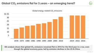© OECD/IEA 2017
Global CO2 emissions flat for 3 years – an emerging trend?
IEA analysis shows that global CO2 emissions re...