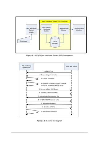 (DAS)
Figure 3.1: CEMS-Data Interfacing System (DIS) Components
Data Interfacing
System (DIS)
State DOE Server
1. Connect to DIS
5. Connect to State DOE Server
4. Generate ASCII file according to date &
time in the string send by DOE Server
3. Capture information
2. Send a string of information
6. Send the Authentication Key
9. Acknowledge file size
8. Send the ASCII file size (in byte)
7. Acknowledge Authentication Key
11. Disconnect connection
10. Send the ASCII file
Figure 3.2: General flow diagram
Department of Environment Malaysia 7
 