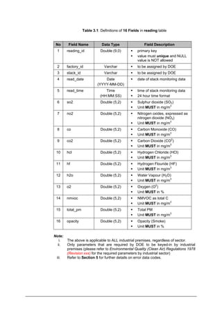 Table 3.1: Definitions of 16 Fields in reading table
No Field Name Data Type Field Description
1 reading_id Double (9,0) ƒ primary key
ƒ value must unique and NULL
value is NOT allowed
2 factory_id Varchar ƒ to be assigned by DOE
3 stack_id Varchar ƒ to be assigned by DOE
4 read_date Date ƒ date of stack monitoring data
(YYYY-MM-DD)
5 read_time Time ƒ time of stack monitoring data
(HH:MM:SS) ƒ 24 hour time format
6 so2 Double (5,2) ƒ Sulphur dioxide (SO2)
ƒ Unit MUST in mg/m3
7 no2 Double (5,2) ƒ Nitrogen oxides, expressed as
nitrogen dioxide (NO2)
ƒ Unit MUST in mg/m3
8 co Double (5,2) ƒ Carbon Monoxide (CO)
ƒ Unit MUST in mg/m3
9 ƒ Carbon Dioxide (CO2
)
co2 Double (5,2)
ƒ Unit MUST in mg/m3
10 hcl Double (5,2) ƒ Hydrogen Chloride (HCl)
ƒ Unit MUST in mg/m3
11 hf Double (5,2) ƒ Hydrogen Flouride (HF)
ƒ Unit MUST in mg/m3
12 h2o Double (5,2) ƒ Water Vapour (H2O)
ƒ Unit MUST in mg/m3
13 ƒ Oxygen (O2
)
o2 Double (5,2)
ƒ Unit MUST in %
14 nmvoc Double (5,2) ƒ NMVOC as total C
ƒ Unit MUST in mg/m3
15 total_pm Double (5,2) ƒ Total PM
ƒ Unit MUST in mg/m3
16 opacity Double (5,2)
Note:
ƒ Opacity (Smoke)
ƒ Unit MUST in %
i. The above is applicable to ALL industrial premises, regardless of sector.
ii. Only parameters that are required by DOE to be keyed-in by industrial
premises (please refer to Environmental Quality (Clean Air) Regulations 1978
(Revision xxx) for the required parameters by industrial sector)
iii. Refer to Section 5 for further details on error data codes.
Department of Environment Malaysia 16
 