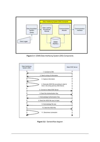 (DAS)
Figure 3.1: CEMS-Data Interfacing System (DIS) Components
Data Interfacing
System (DIS)
State DOE Server
1. Connect ...