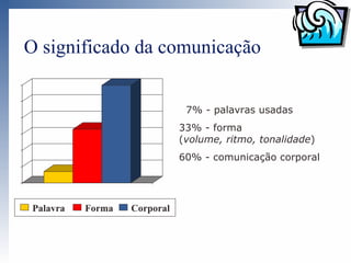 O significado da comunicação


                              7% - palavras usadas
                             33% - forma
                             (volume, ritmo, tonalidade)
                             60% - comunicação corporal




Palavra   Forma   Corporal
 