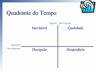 Quadrante do Tempo
                              Urgente Não Urgente

                 Inevitável                   Qualidade



    Importante
Não importante
                 Decepção                    Desperdício
 