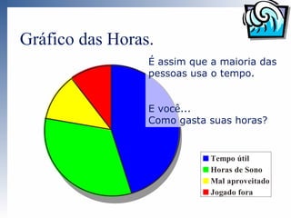 Gráfico das Horas.
                 É assim que a maioria das
                 pessoas usa o tempo.


                 E você...
                 Como gasta suas horas?


                             Tempo útil
                             Horas de Sono
                             Mal aproveitado
                             Jogado fora
 