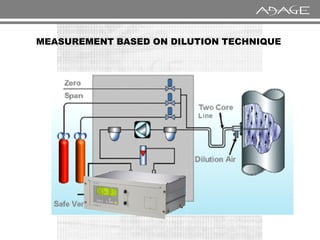 MEASUREMENT BASED ON DILUTION TECHNIQUE
 
