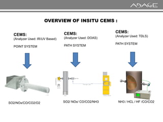 OVERVIEW OF INSITU CEMS :
CEMS:
(Analyzer Used: IR/UV Based)
POINT SYSTEM
CEMS:
(Analyzer Used: DOAS)
PATH SYSTEM
CEMS:
(Analyzer Used: TDLS)
PATH SYSTEM
SO2/NOx/CO/CO2/O2 SO2/ NOx/ CO/CO2/NH3 NH3 / HCL / HF /CO/CO2
 