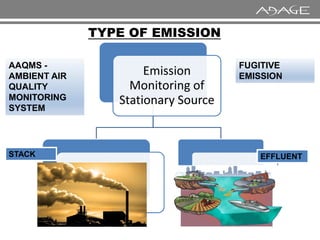 Emission
Monitoring of
Stationary Source
TYPE OF EMISSION
AAQMS -
AMBIENT AIR
QUALITY
MONITORING
SYSTEM
FUGITIVE
EMISSION
EFFLUENT
STACK
 