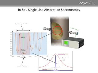 Typical optical pass band filter
In-Situ Single Line Absorption Spectroscopy
Scan width of the TDLAS
Absorption line
Absorption line
Laser line
Laser line
 