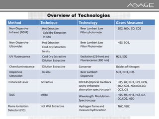 Overview of Technologies
Method Technique Technology Gases Measured
Non-Dispersive
Infrared (NDIR)
Hot Extraction
Cold dry Extraction
In-situ
Beer Lambert Law
Filter photometer
SO2, NOx, CO, CO2
Non-Dispersive
Ultraviolet
Hot Extraction
Cold dry Extraction
In-situ
Beer Lambert Law
Filter Photometer
H2S, SO2,
UV Fluorescence Cold Dry Extractive
Dilution Extractive
Excitation (214nm) and
Fluorescence (300 nm)
H2S, SO2
Dilution Extractive Fluorescence (300 nm)
Chemiluminescence Dilution Extractive Converter Oxides of Nitrogen
Dispersive
Ultraviolet
In-Situ Beer Lambert
Dispersive
SO2, NH3, H2S
Enhanced Laser Extractive OFCEAS (Optical feedback
cavity-enhanced
absorption spectroscopy)
H2S, HF, NH3, HCl, HCN,
SO2, SO3, NO,NO2,CO,
CO2, O2
TDLS Insitu Wavelength Modulation
Spectroscopy
H2S, HF, NH3, HCl, O2,
CO,CO2, H2O
Flame Ionization
Detector (FID)
Hot Wet Extractive Hydrogen flame and
measure hydrocarbon
THC, VOC
 