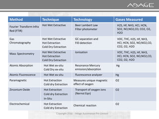 Method Technique Technology Gases Measured
Fourier Transform Infra
Red (FTIR)
Hot Wet Extractive Beer Lambert Law
Filter photometer
H2S, HF, NH3, HCl, HCN,
SO2, NO,NO2,CO, CO2, O2,
H2O
Gas
Chromatography
Hot Wet Extractive
Hot Extraction
Cold Dry Extraction
GC separation and
FID detection
VOC, THC, H2S, HF, NH3,
HCl, HCN, SO2, NO,NO2,CO,
CO2, O2, H2O
Mass Spectrometry Hot Wet Extractive
Hot Extraction
Cold Dry Extraction
Ionisation VOC, THC, H2S, HF, NH3,
HCl, HCN, SO2, NO,NO2,CO,
CO2, O2, H2O
Copyright 2016 - Adage Automation Pvt Limited
Cold Dry Extraction CO2, O2, H2O
Atomic Absorption Hot Wet ex-situ
Cold Dry ex-situ
Resonance Mercury
emission/absorption
Hg
Atomic Fluorescence Hot Wet ex-situ fluorescence analyzer Hg
Paramagnetic Hot Extraction
Cold dry Extraction
Measures unique magnetic
effect of oxygen
O2
Zirconium Oxide Hot Extraction
Cold dry Extraction
In-Situ
Transport of oxygen ions
(Nernst Eqn)
O2
Electrochemical Hot Extraction
Cold dry Extraction
Chemical reaction O2
 