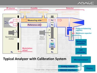 N2
N2
Gear
Sample gas Sample gas front rear
absorption volume
IR source
Pressure-balancing
capillary
Membrane capacitor
Detector
Cuvette
Synchronous
Measuring side
Reference side
Copyright 2016 - Adage Automation Pvt Limited
N2 N2
N2
Gear
motor
A/D
converter
Microprocessor
Display
RS232C Interface
Analog outputs
Measuring
amplifier
Synchronous
motor
Modulation
wheel
Typical Analyzer with Calibration System
 