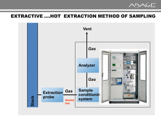 Gas
Vent
EXTRACTIVE ….HOT EXTRACTION METHOD OF SAMPLING
Stack
Extraction
probe
Sample
conditioning
system
Gas
Heated
line
Analyzer
Gas
 