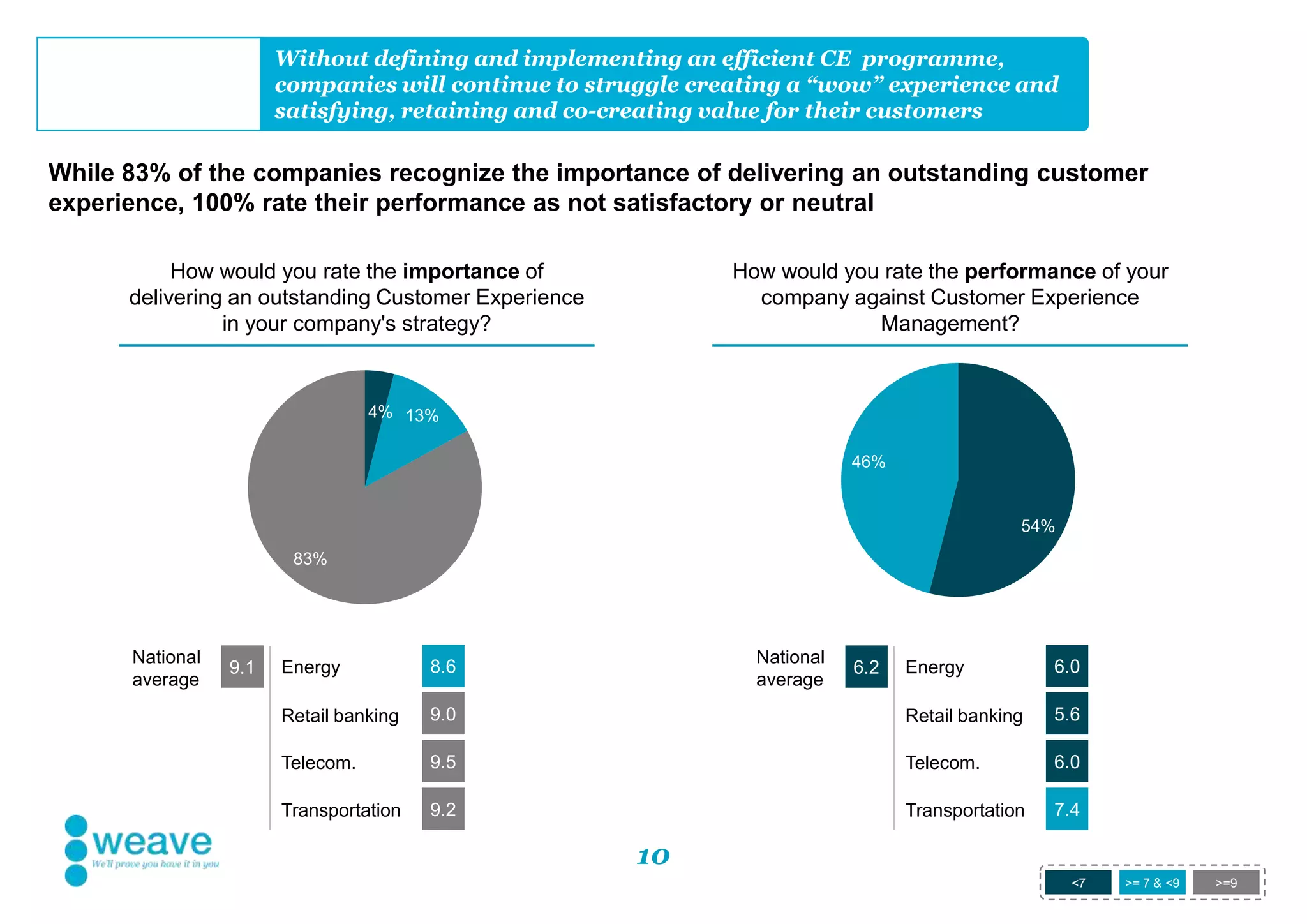 10
Without defining and implementing an efficient CE programme,
companies will continue to struggle creating a “wow” experience and
satisfying, retaining and co-creating value for their customers
While 83% of the companies recognize the importance of delivering an outstanding customer
experience, 100% rate their performance as not satisfactory or neutral
<7 >= 7 & <9 >=9
Energy 8.6
National
average
9.1
Retail banking 9.0
Telecom. 9.5
Transportation 9.2
Energy 6.0
National
average
6.2
Retail banking 5.6
Telecom. 6.0
Transportation 7.4
How would you rate the importance of
delivering an outstanding Customer Experience
in your company's strategy?
4% 13%
83%
How would you rate the performance of your
company against Customer Experience
Management?
54%
46%
0%
 