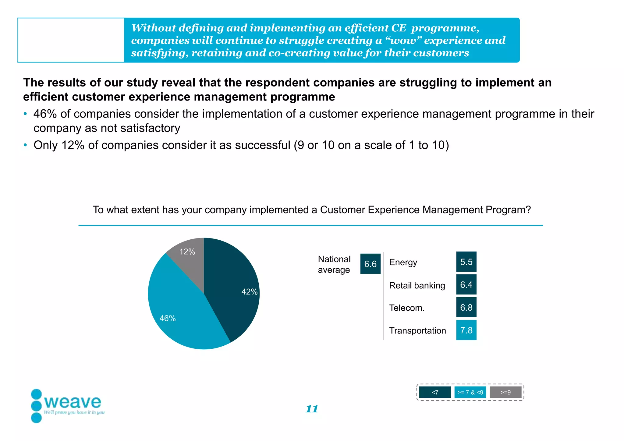 11
Without defining and implementing an efficient CE programme,
companies will continue to struggle creating a “wow” experience and
satisfying, retaining and co-creating value for their customers
The results of our study reveal that the respondent companies are struggling to implement an
efficient customer experience management programme
• 46% of companies consider the implementation of a customer experience management programme in their
company as not satisfactory
• Only 12% of companies consider it as successful (9 or 10 on a scale of 1 to 10)
<7 >= 7 & <9 >=9
To what extent has your company implemented a Customer Experience Management Program?
Energy 5.5National
average
6.6
Retail banking 6.4
Telecom. 6.8
Transportation 7.8
42%
46%
12%
 