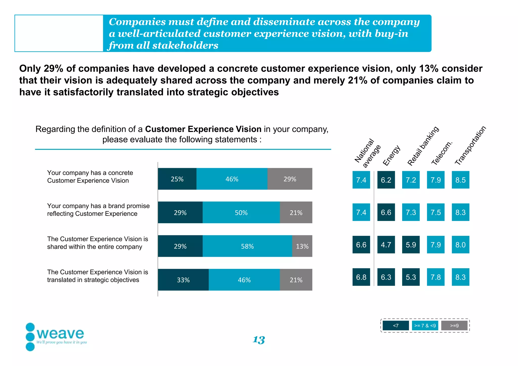 13
Companies must define and disseminate across the company
a well-articulated customer experience vision, with buy-in
from all stakeholders
Only 29% of companies have developed a concrete customer experience vision, only 13% consider
that their vision is adequately shared across the company and merely 21% of companies claim to
have it satisfactorily translated into strategic objectives
7.4
7.4
6.6
6.8
7.2
7.3
5.9
5.3
7.9
7.5
7.9
7.8
8.5
8.3
8.0
8.3
6.2
6.6
4.7
6.3
<7 >= 7 & <9 >=9
33%
29%
29%
25%
46%
58%
50%
46%
21%
13%
21%
29%
Your company has a concrete
Customer Experience Vision
Your company has a brand promise
reflecting Customer Experience
The Customer Experience Vision is
shared within the entire company
The Customer Experience Vision is
translated in strategic objectives
Regarding the definition of a Customer Experience Vision in your company,
please evaluate the following statements :
 