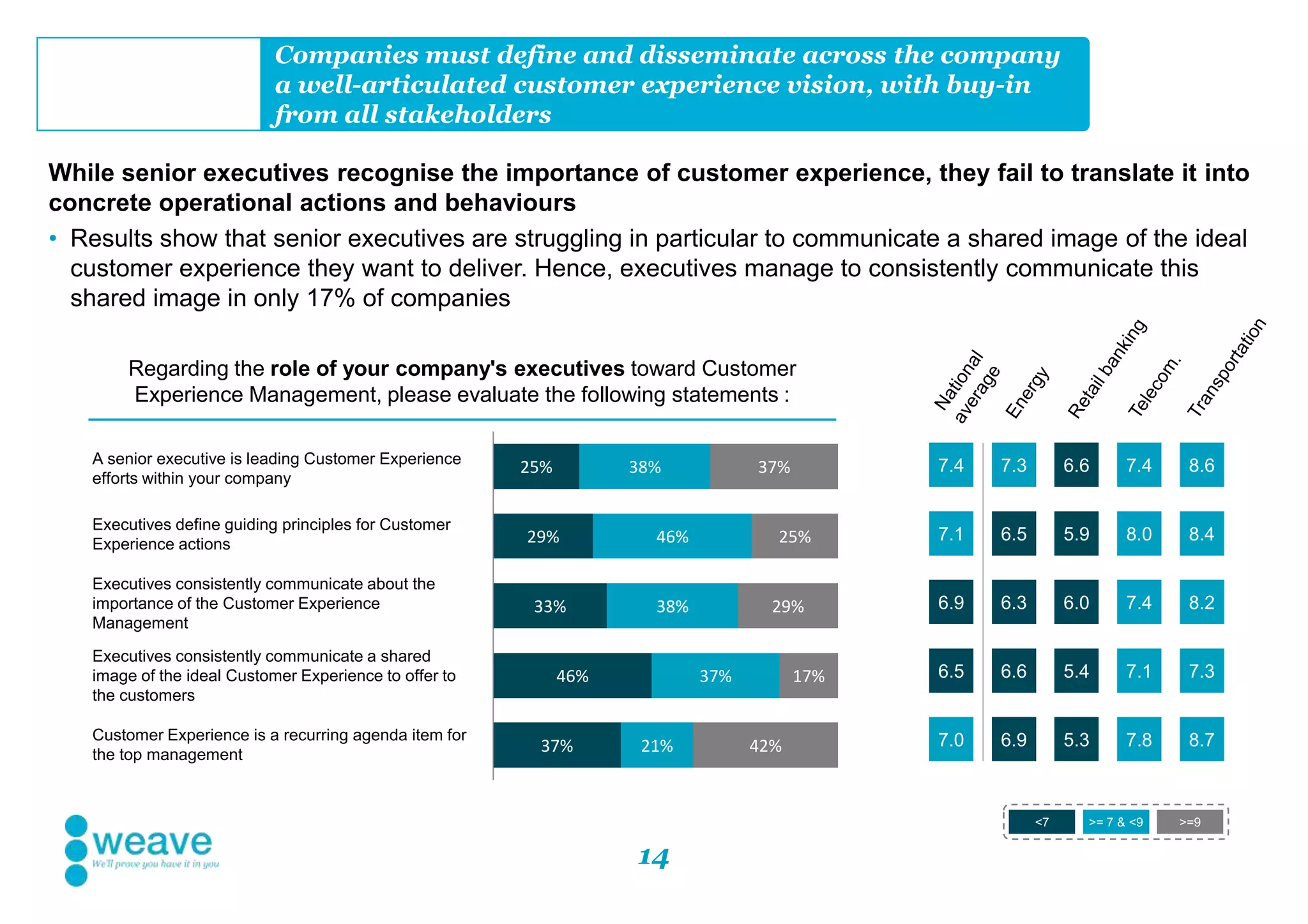 14
Companies must define and disseminate across the company
a well-articulated customer experience vision, with buy-in
from all stakeholders
While senior executives recognise the importance of customer experience, they fail to translate it into
concrete operational actions and behaviours
• Results show that senior executives are struggling in particular to communicate a shared image of the ideal
customer experience they want to deliver. Hence, executives manage to consistently communicate this
shared image in only 17% of companies
7.4 6.6 7.4 8.67.3
7.1 5.9 8.0 8.46.5
6.9 6.0 7.4 8.26.3
6.5 5.4 7.1 7.36.6
7.0 5.3 7.8 8.76.9
<7 >= 7 & <9 >=9
37%
46%
33%
29%
25%
21%
37%
38%
46%
38%
42%
17%
29%
25%
37%A senior executive is leading Customer Experience
efforts within your company
Executives define guiding principles for Customer
Experience actions
Executives consistently communicate about the
importance of the Customer Experience
Management
Executives consistently communicate a shared
image of the ideal Customer Experience to offer to
the customers
Customer Experience is a recurring agenda item for
the top management
Regarding the role of your company's executives toward Customer
Experience Management, please evaluate the following statements :
 