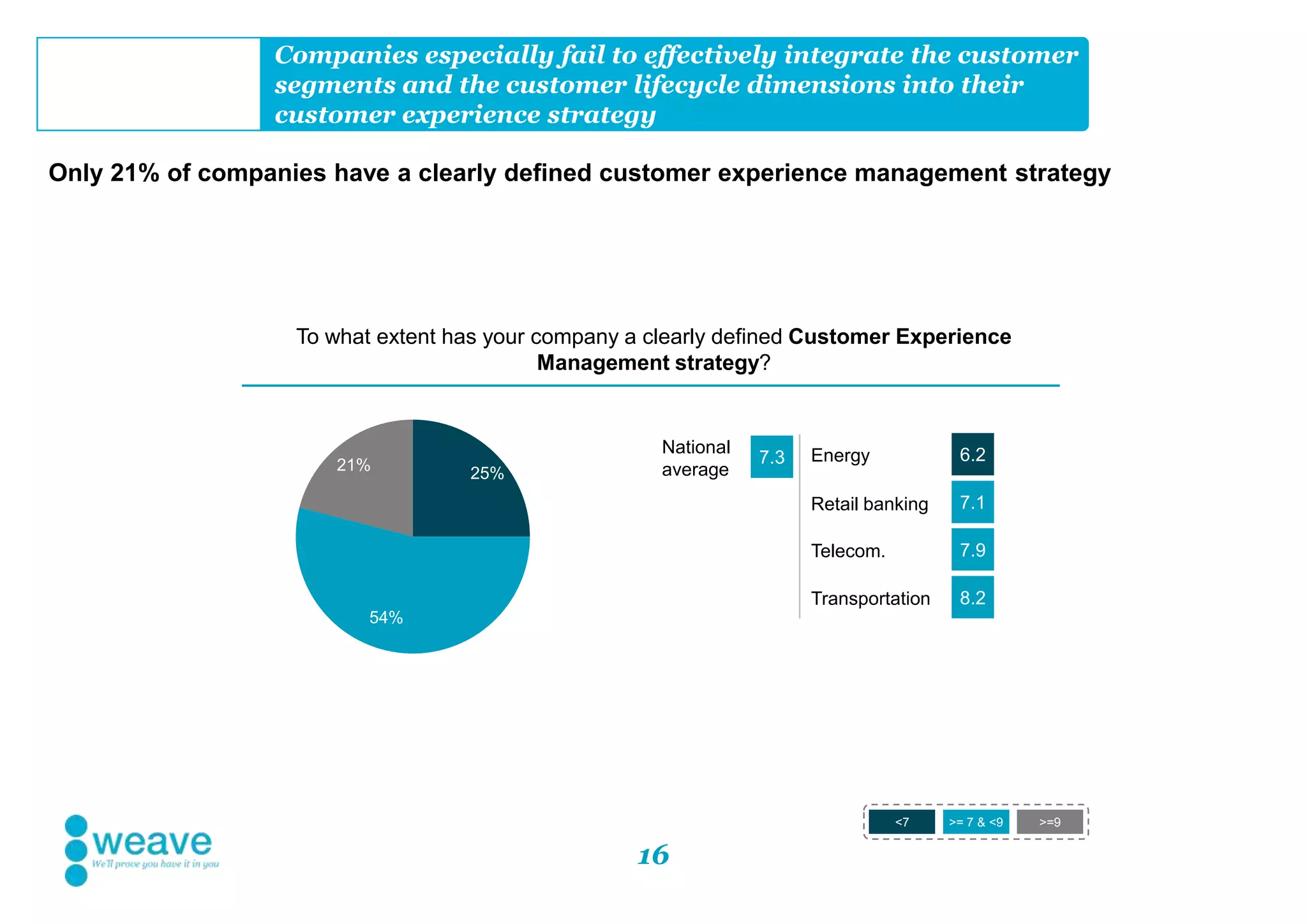 16
Companies especially fail to effectively integrate the customer
segments and the customer lifecycle dimensions into their
customer experience strategy
Only 21% of companies have a clearly defined customer experience management strategy
<7 >= 7 & <9 >=9
Energy 6.2National
average
7.3
Retail banking 7.1
Telecom. 7.9
Transportation 8.2
To what extent has your company a clearly defined Customer Experience
Management strategy?
25%
54%
21%
 