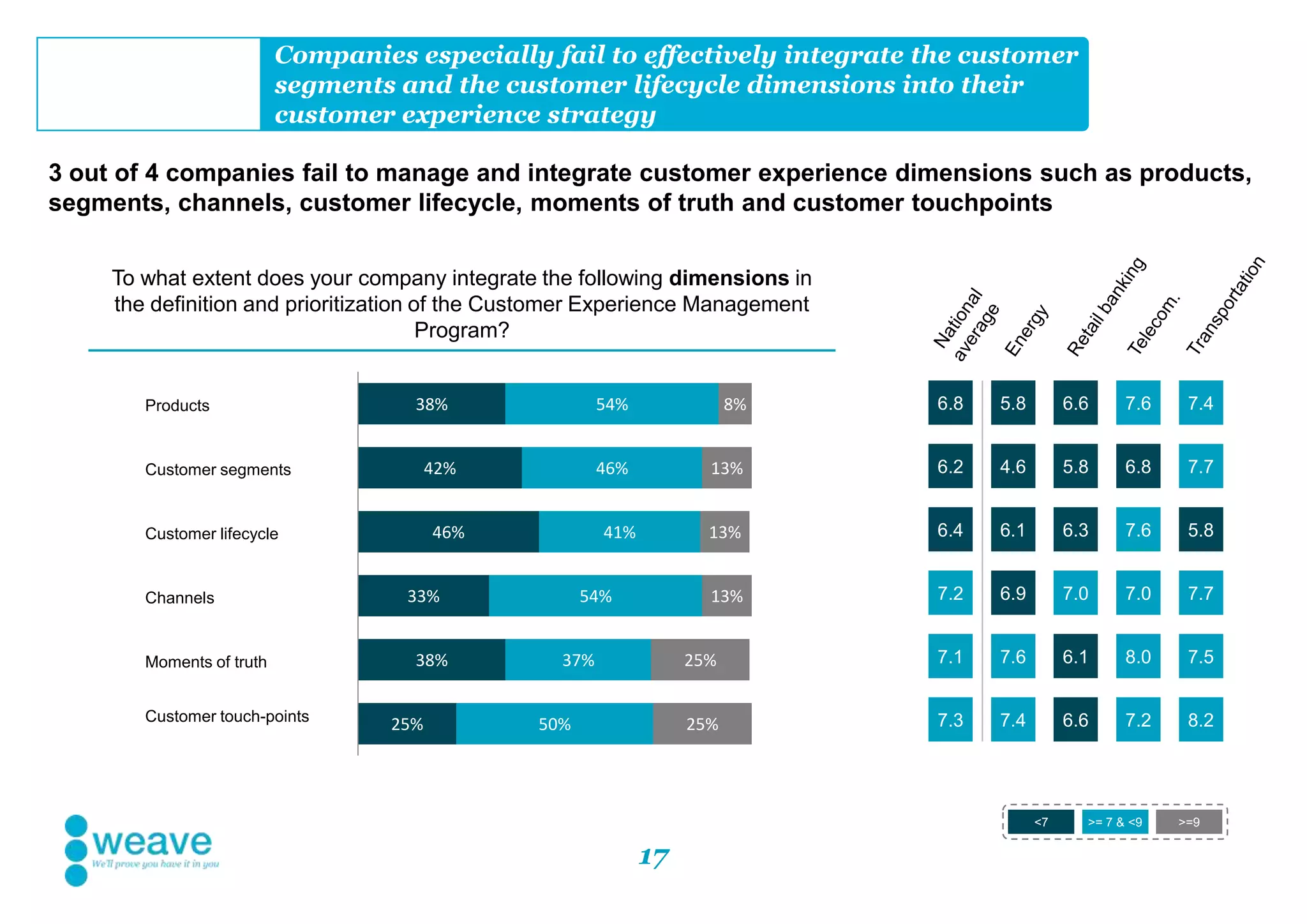 17
Companies especially fail to effectively integrate the customer
segments and the customer lifecycle dimensions into their
customer experience strategy
3 out of 4 companies fail to manage and integrate customer experience dimensions such as products,
segments, channels, customer lifecycle, moments of truth and customer touchpoints
6.8 6.6 7.6 7.45.8
6.2 5.8 6.8 7.74.6
6.4 6.3 7.6 5.86.1
7.2 7.0 7.0 7.76.9
7.1 6.1 8.0 7.57.6
7.3 6.6 7.2 8.27.4
<7 >= 7 & <9 >=9
To what extent does your company integrate the following dimensions in
the definition and prioritization of the Customer Experience Management
Program?
25%
38%
33%
46%
42%
38%
50%
37%
54%
41%
46%
54%
25%
25%
13%
13%
13%
8%Products
Customer segments
Customer lifecycle
Channels
Moments of truth
Customer touch-points
 
