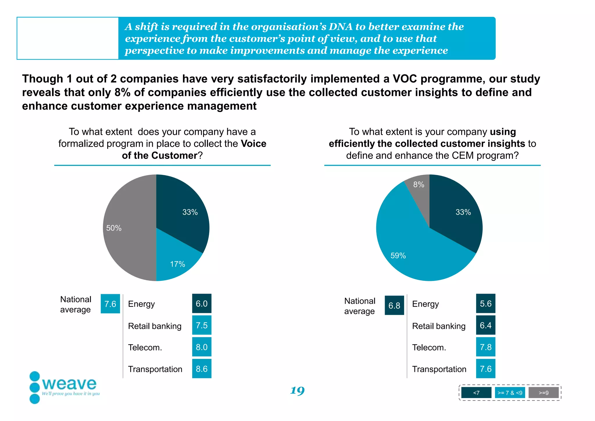 19
A shift is required in the organisation’s DNA to better examine the
experience from the customer’s point of view, and to use that
perspective to make improvements and manage the experience
Though 1 out of 2 companies have very satisfactorily implemented a VOC programme, our study
reveals that only 8% of companies efficiently use the collected customer insights to define and
enhance customer experience management
Energy 6.0
National
average
7.6
Retail banking 7.5
Telecom. 8.0
Transportation 8.6
Energy 5.6National
average
6.8
Retail banking 6.4
Telecom. 7.8
Transportation 7.6
<7 >= 7 & <9 >=9
To what extent does your company have a
formalized program in place to collect the Voice
of the Customer?
To what extent is your company using
efficiently the collected customer insights to
define and enhance the CEM program?
33%
17%
50%
33%
59%
8%
 