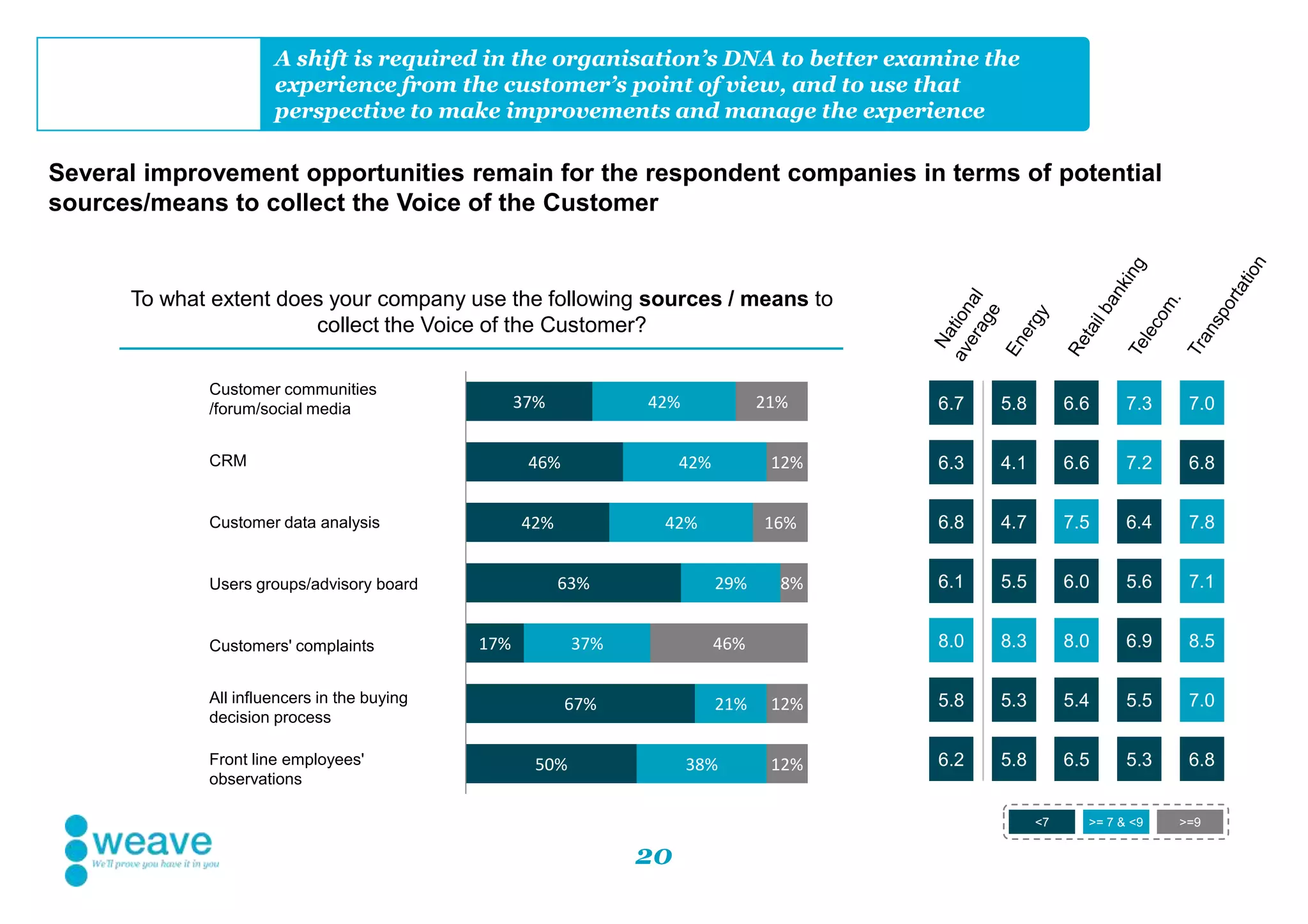20
A shift is required in the organisation’s DNA to better examine the
experience from the customer’s point of view, and to use that
perspective to make improvements and manage the experience
Several improvement opportunities remain for the respondent companies in terms of potential
sources/means to collect the Voice of the Customer
6.7 6.6 7.3 7.05.8
6.3 6.6 7.2 6.84.1
6.8 7.5 6.4 7.84.7
6.1 6.0 5.6 7.15.5
8.0 8.0 6.9 8.58.3
5.8 5.4 5.5 7.05.3
6.2 6.5 5.3 6.85.8
<7 >= 7 & <9 >=9
50%
67%
17%
63%
42%
46%
37%
38%
21%
37%
29%
42%
42%
42%
12%
12%
46%
8%
16%
12%
21%
Customer communities
/forum/social media
CRM
Customer data analysis
Users groups/advisory board
Customers' complaints
All influencers in the buying
decision process
Front line employees'
observations
To what extent does your company use the following sources / means to
collect the Voice of the Customer?
 