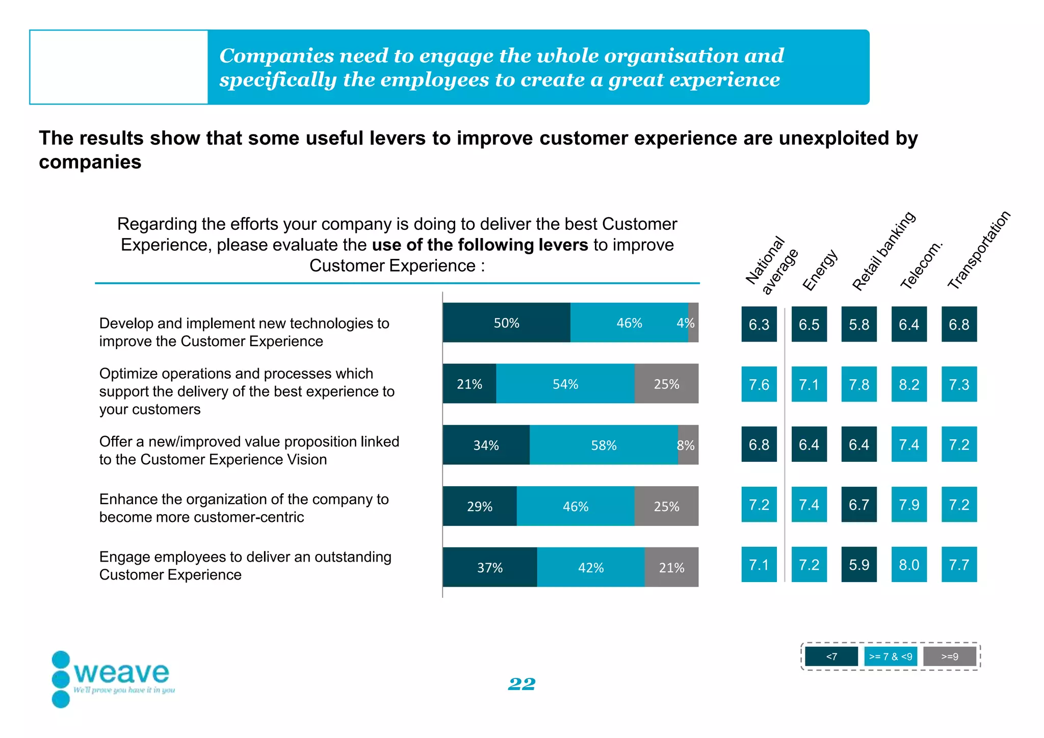 22
Companies need to engage the whole organisation and
specifically the employees to create a great experience
The results show that some useful levers to improve customer experience are unexploited by
companies
6.3 5.8 6.4 6.86.5
7.6 7.8 8.2 7.37.1
6.8 6.4 7.4 7.26.4
7.2 6.7 7.9 7.27.4
7.1 5.9 8.0 7.77.2
<7 >= 7 & <9 >=9
37%
29%
34%
21%
50%
42%
46%
58%
54%
46%
21%
25%
8%
25%
4%Develop and implement new technologies to
improve the Customer Experience
Optimize operations and processes which
support the delivery of the best experience to
your customers
Offer a new/improved value proposition linked
to the Customer Experience Vision
Enhance the organization of the company to
become more customer-centric
Engage employees to deliver an outstanding
Customer Experience
Regarding the efforts your company is doing to deliver the best Customer
Experience, please evaluate the use of the following levers to improve
Customer Experience :
 