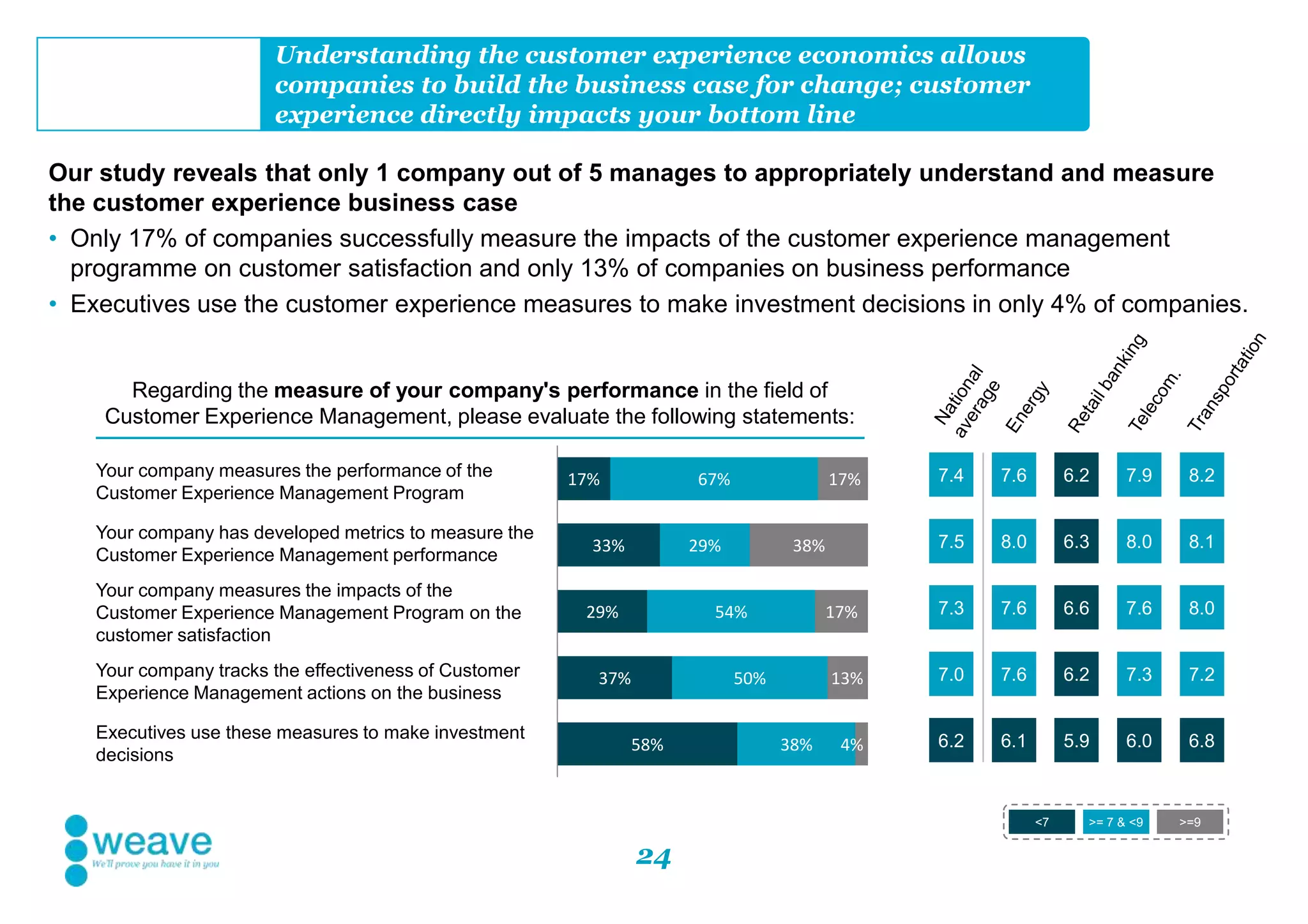 24
Understanding the customer experience economics allows
companies to build the business case for change; customer
experience directly impacts your bottom line
Our study reveals that only 1 company out of 5 manages to appropriately understand and measure
the customer experience business case
• Only 17% of companies successfully measure the impacts of the customer experience management
programme on customer satisfaction and only 13% of companies on business performance
• Executives use the customer experience measures to make investment decisions in only 4% of companies.
7.4 6.2 7.9 8.27.6
7.5 6.3 8.0 8.18.0
7.3 6.6 7.6 8.07.6
7.0 6.2 7.3 7.27.6
6.2 5.9 6.0 6.86.1
<7 >= 7 & <9 >=9
58%
37%
29%
33%
17%
38%
50%
54%
29%
67%
4%
13%
17%
38%
17%Your company measures the performance of the
Customer Experience Management Program
Your company has developed metrics to measure the
Customer Experience Management performance
Your company measures the impacts of the
Customer Experience Management Program on the
customer satisfaction
Your company tracks the effectiveness of Customer
Experience Management actions on the business
Executives use these measures to make investment
decisions
Regarding the measure of your company's performance in the field of
Customer Experience Management, please evaluate the following statements:
 