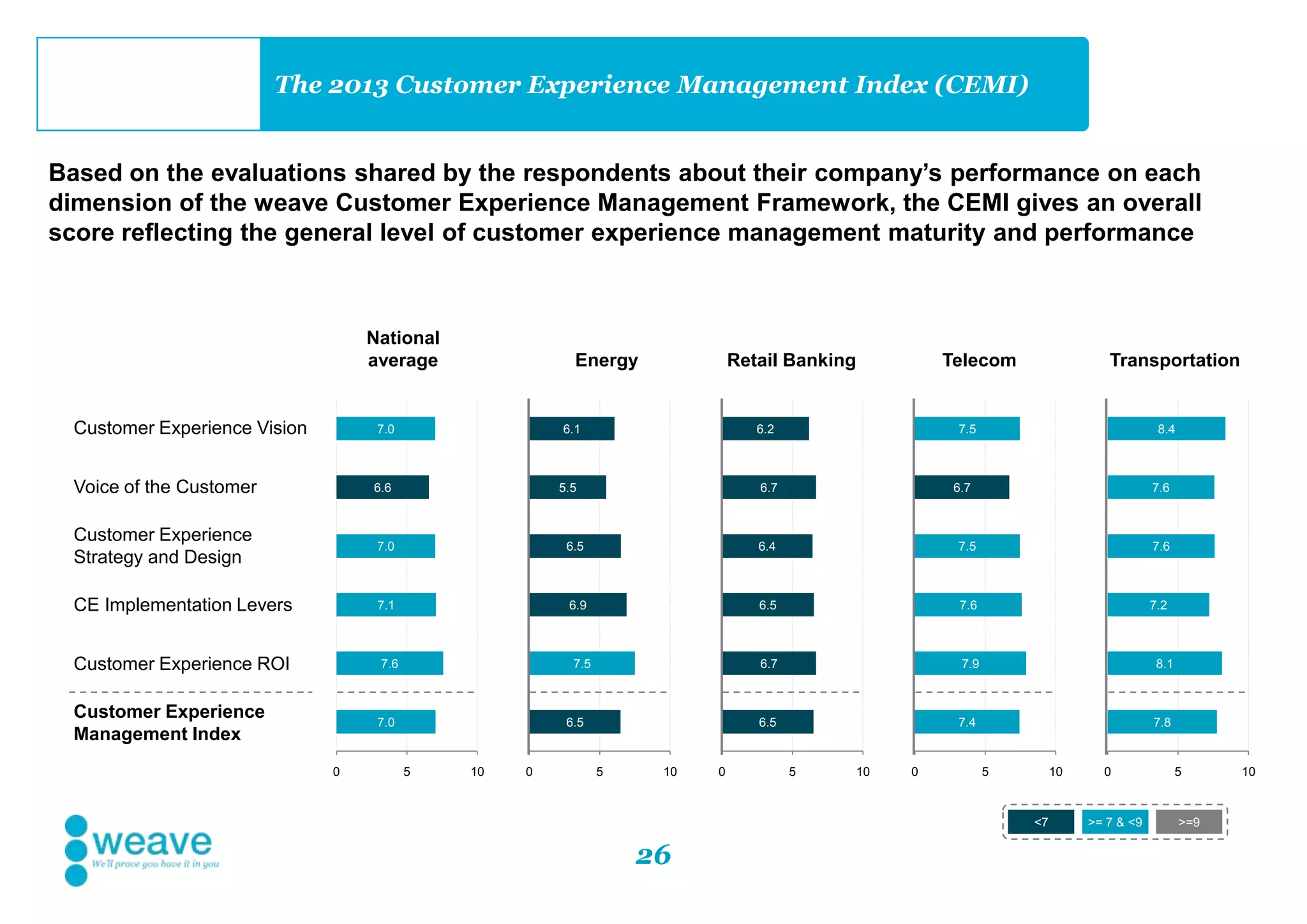 26
The 2013 Customer Experience Management Index (CEMI)
Based on the evaluations shared by the respondents about their company’s performance on each
dimension of the weave Customer Experience Management Framework, the CEMI gives an overall
score reflecting the general level of customer experience management maturity and performance
Customer Experience Vision
Voice of the Customer
Customer Experience
Strategy and Design
CE Implementation Levers
Customer Experience ROI
Customer Experience
Management Index
National
average
7.0
6.6
7.0
7.1
7.6
7.0
0 5 10
Retail Banking
6.2
6.7
6.4
6.5
6.7
6.5
0 5 10
Telecom
7.5
6.7
7.5
7.6
7.9
7.4
0 5 10
Transportation
8.4
7.6
7.6
7.2
8.1
7.8
0 5 10
Energy
6.1
5.5
6.5
6.9
7.5
6.5
0 5 10
<7 >= 7 & <9 >=9
 