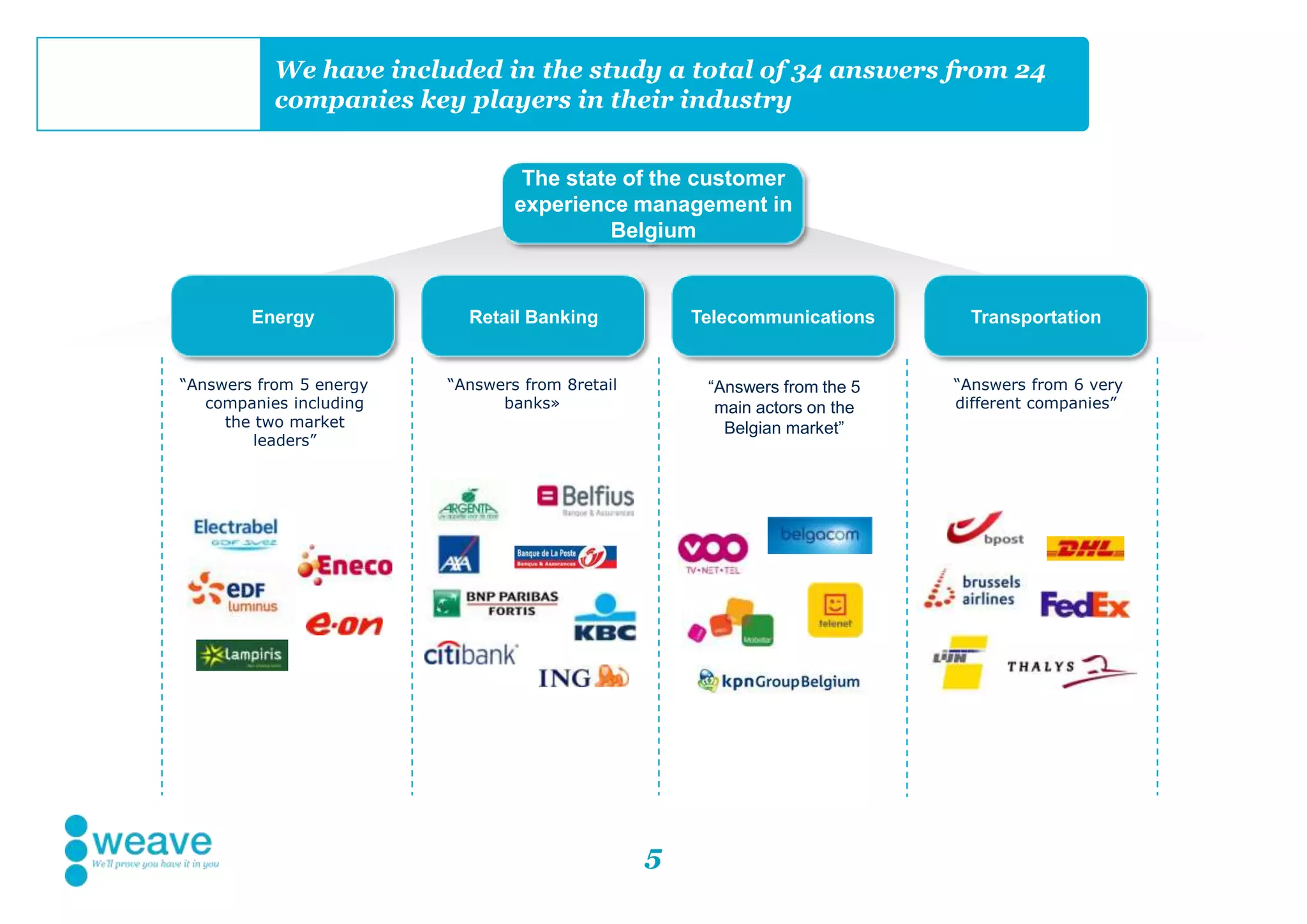 5
The state of the customer
experience management in
Belgium
Energy
“Answers from 5 energy
companies including
the two market
leaders”
Retail Banking
“Answers from 8retail
banks»
Transportation
“Answers from 6 very
different companies”
Telecommunications
“Answers from the 5
main actors on the
Belgian market”
We have included in the study a total of 34 answers from 24
companies key players in their industry
 